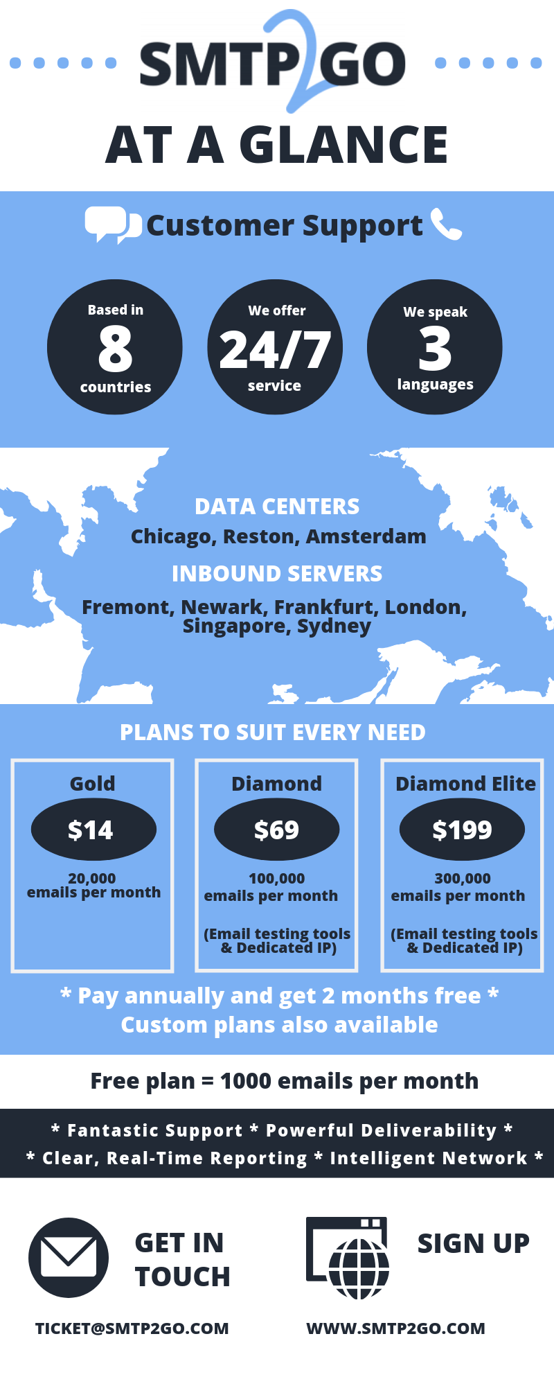 Infographic of SMTP2GO at a glance. Customer support facts. Prices and plans. Server locations. Contact information. Blue, navy and white.