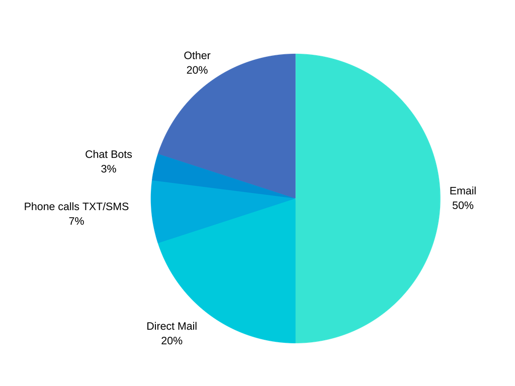 Chart on the preferred way to receive marketing material