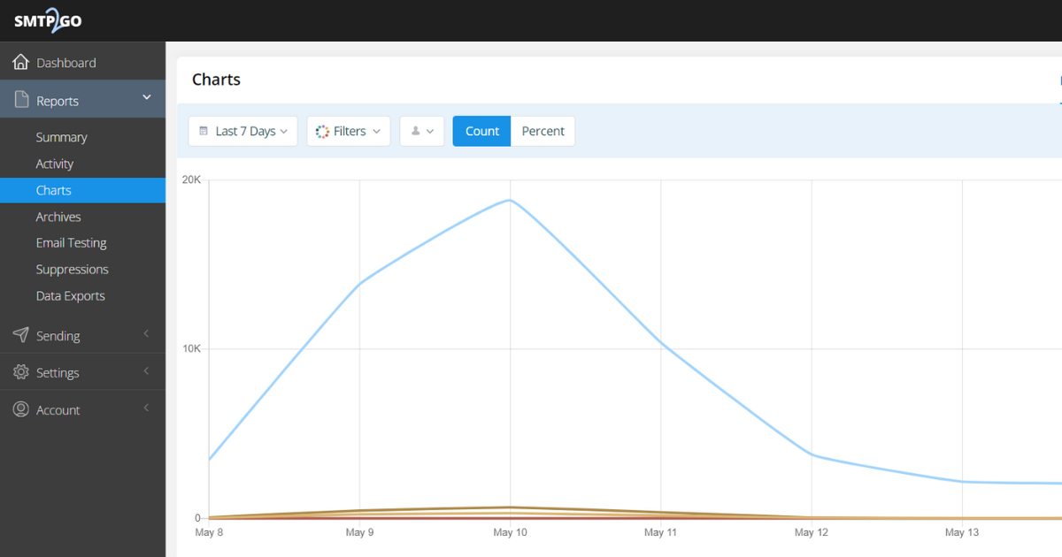 Reports > Charts Section of the SMTP2GO Dashboard.