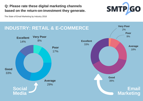 pie charts showing comparision of roi between social media and email marketing