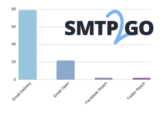 bar chart comparing email delivery to social media reach