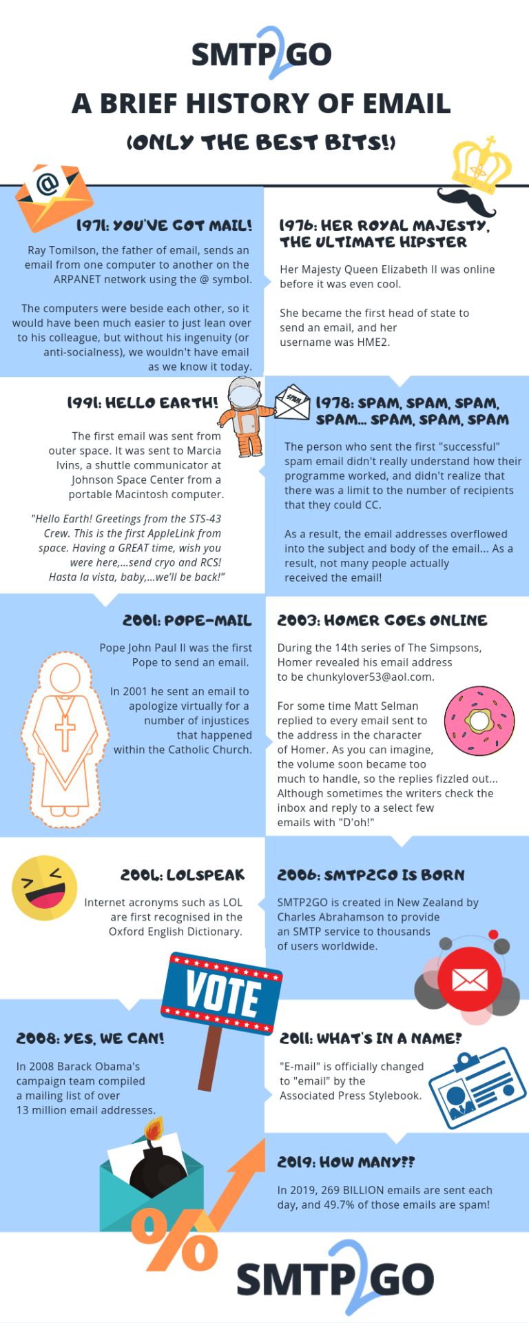 Infographic A History of Email (only the best bits!) SMTP2GO