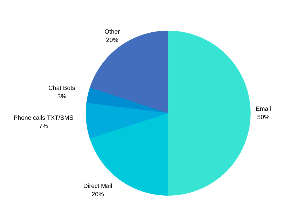 Chart on the preferred way to receive marketing material