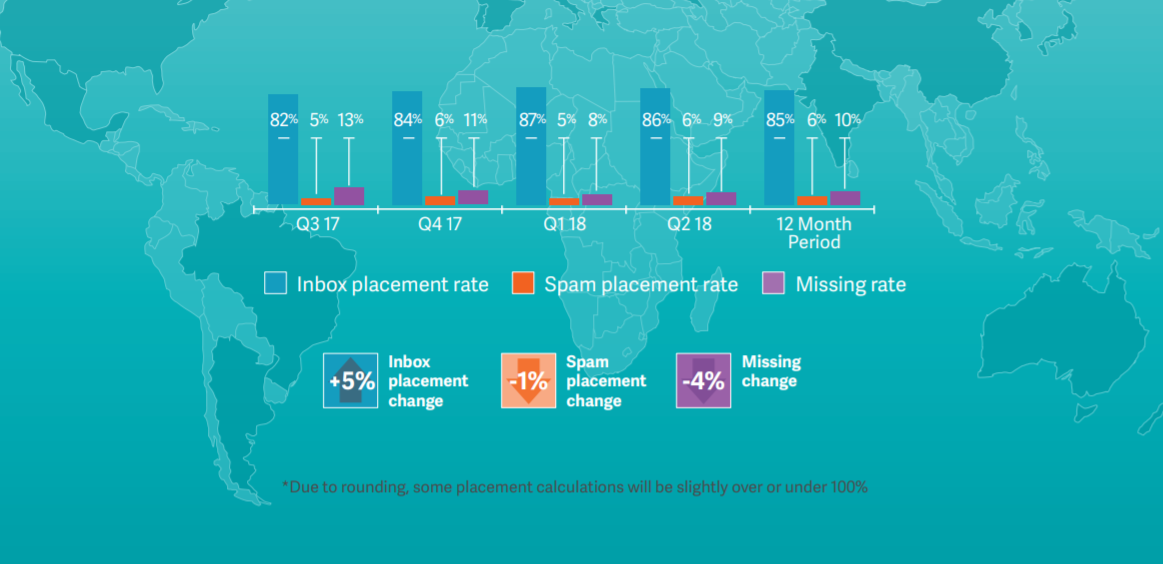 Inbox placement results post GDPR. 