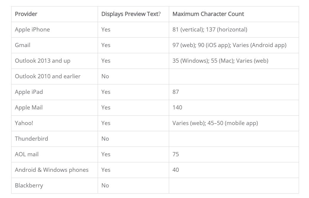 Character limits for email-preview text