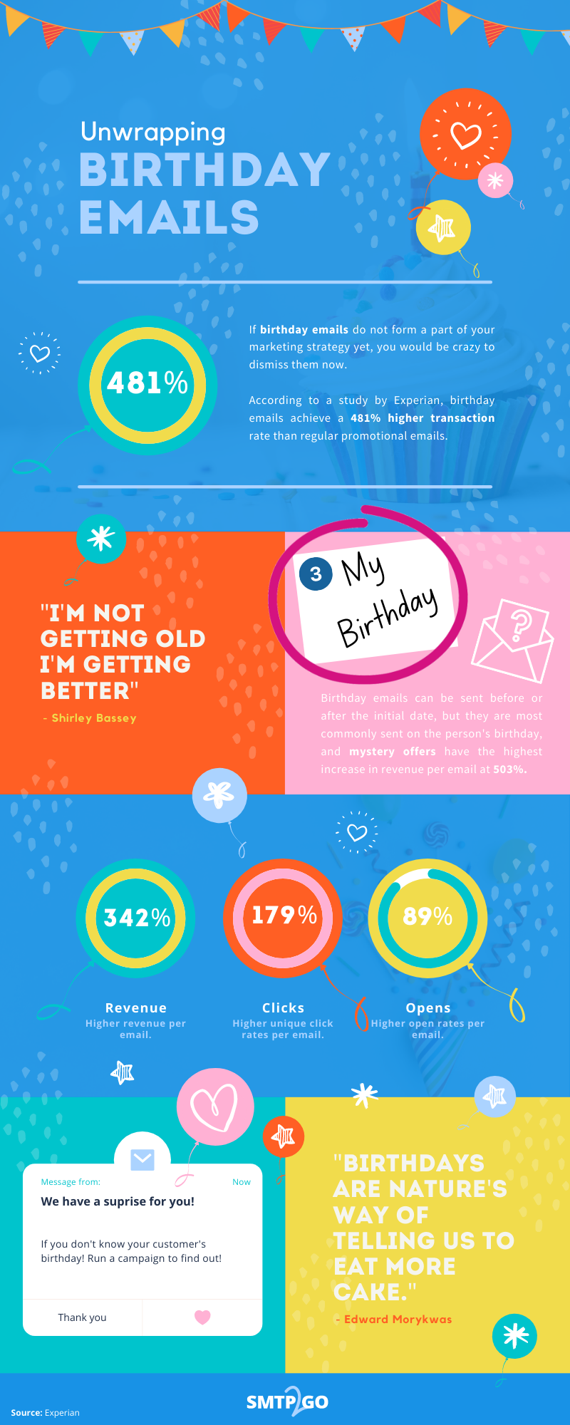 Birthday emails infographic