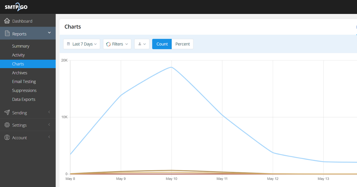 Reports > Charts Section of the SMTP2GO Dashboard. 