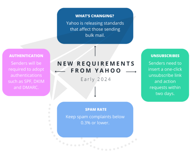 Gmail and Yahoo's Inbox Protection Rules - SMTP2GO